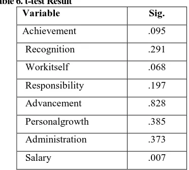 Table 4. Levene Test Results  Levene 