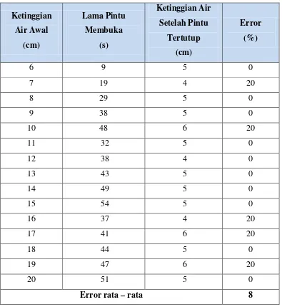 Tabel 4.6. Hasil Pengujian Pintu Air Otomatis dengan Set Point 5 cm 