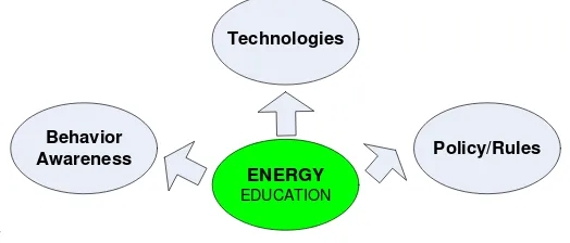 Figure 1 Developing Energy Education 