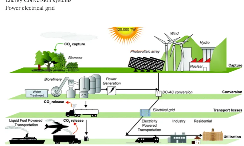 Figure 2 Overview of complete electric energy systems using renewable energy [24]. 