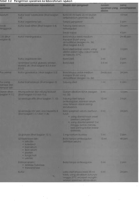 Tabel 3.2 P.engiriman spesimen ke laboratorium rujukan 