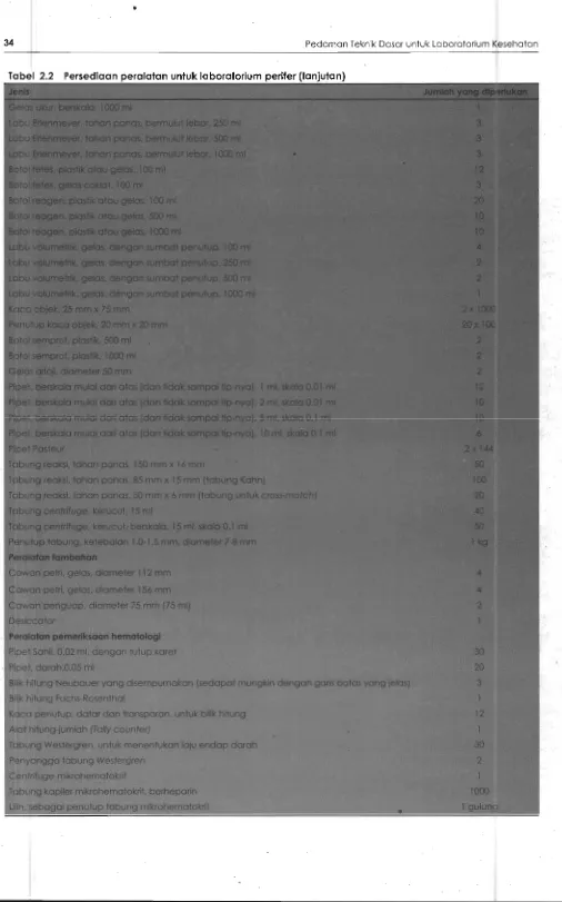 Tabel 2.2 Persedlaan peralatan untuk laboratorlum perlfer (Ianjutan) 