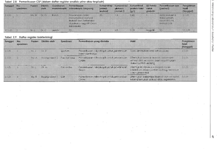 Tabel 2.8 Pemeriksaan CSF (dalam daftar register analisis urine atau terpisah) 