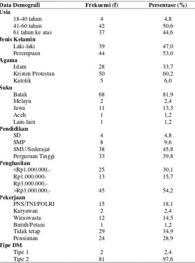 Tabel 5.1 Frekuensi dan persentase demografi pasien diabetes melitus di 