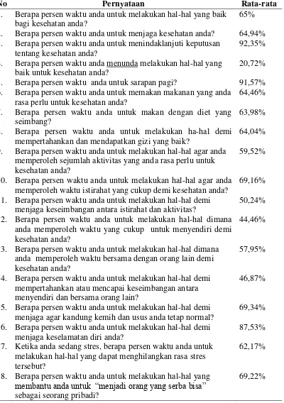 Tabel 5.3 Rata-rata Aktivitas Self Care pada Pasien Diabetes Melitus di RSUP H. Adam Malik Medan (n=83 orang)