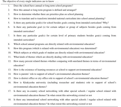 Table 1. Instrument indicators for School Annual Activities
