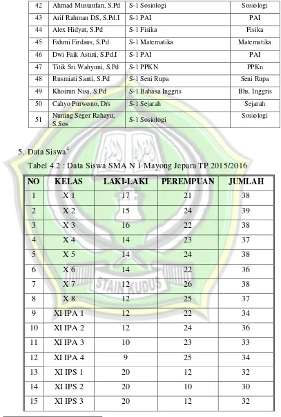 Tabel 4.2 : Data Siswa SMA N 1 Mayong Jepara TP 2015/2016 