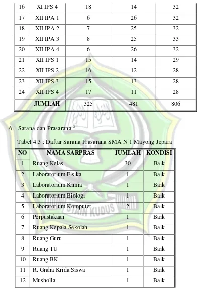 Tabel 4.3 : Daftar Sarana Prasarana SMA N 1 Mayong Jepara 