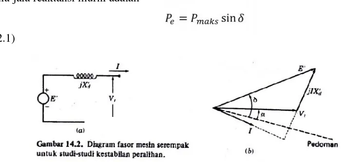 Gambar 2.3 Diagram fasor mesin serempak untuk studi kestabilan peralihan