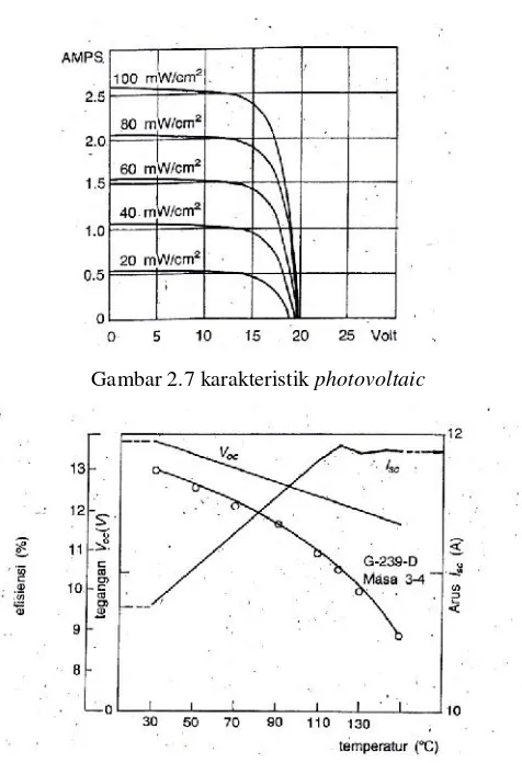 Gambar 2.7 karakteristik photovoltaic