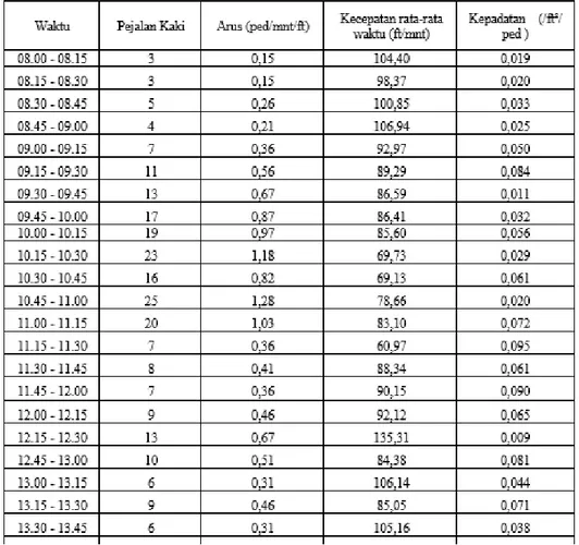 Tabel 3. Data hasil survei Jalan Kranggan titik Toko Bata – Indomaret  