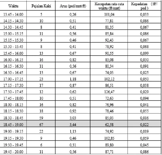 Tabel 4. Data hasil survei Jalan Kranggan titik Toko Bata (lanjutan) 