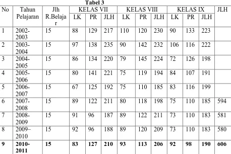 Tabel 3 KELAS VII 