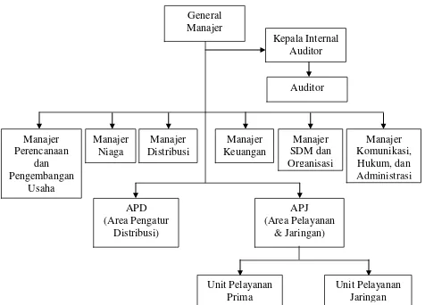 Gambar 2.1 Bagan Struktur Organisasi 