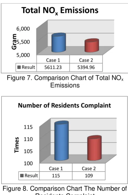 Figure 10. Comparison Chart of 