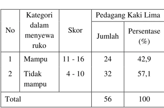Tabel 2. Jumlah Pedagang Kaki Lima Berdasarkan Kemampuan Pedagang Dalam Menyewa Ruko