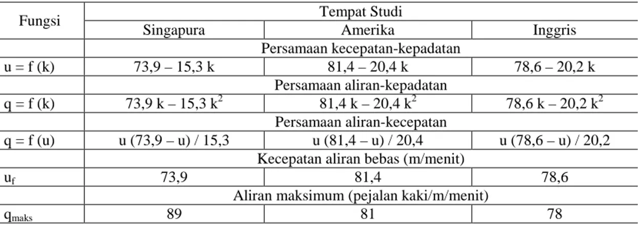 Tabel 1 Perbandingan Berbagai Studi Karakteristik Pejalan Kaki 