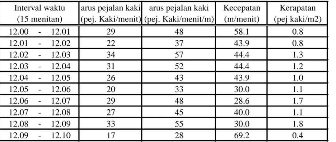 Tabel 3 Contoh rekap data penghitungan arus-kecepatan-kerapatan pejalan kaki  arus pejalan kaki arus pejalan kaki Kecepatan Kerapatan