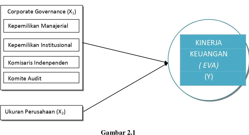 Gambar 2.1 Kerangka Konseptual 