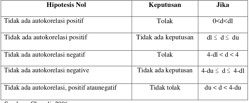 Tabel 3.3 Kriteria Uji Autokorelasi 