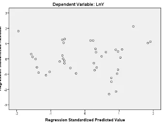 Gambar 4.1 Grafik Scatterplot 