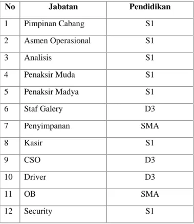 Tabel 2.2 Karakteristik karyawan PT. Pegadaian Syariah Cabang Banda Aceh
