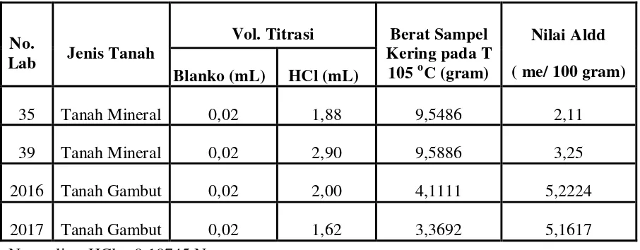 Tabel 1.2 Nilai pH Tanah 