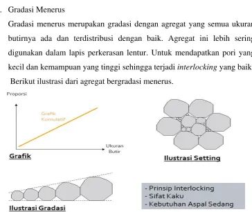 Gambar 2.3 Ilustrasi Gradasi Senjang 
