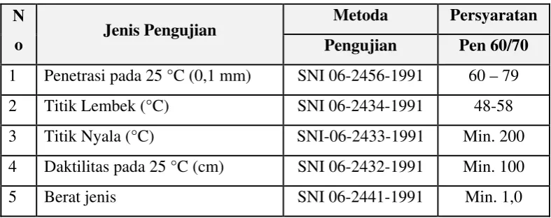 Tabel 2.6 Persyaratan Aspal Keras Penetrasi 60/70 