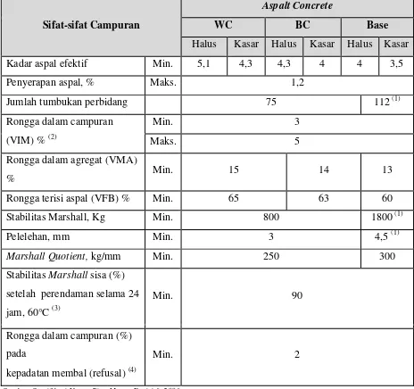 Tabel 2.1. Ketentuan Sifat-sifat Campuran Beton Aspal 