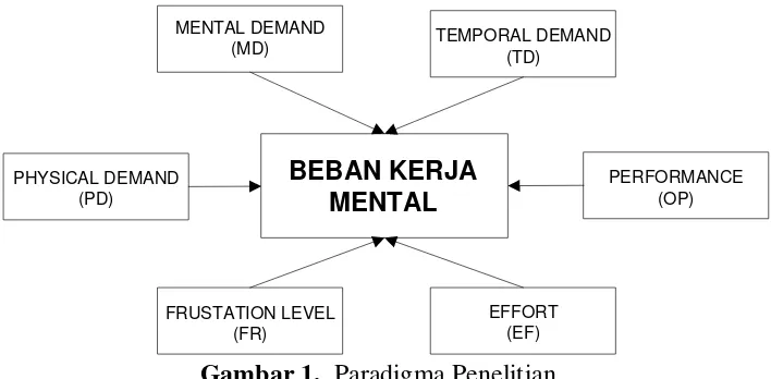 Gambar 1.  Paradigma Penelitian 