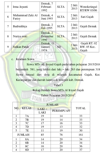 Tabel 3 Rekap Jumlah Siswa MTs Al Irsyad Gajah 