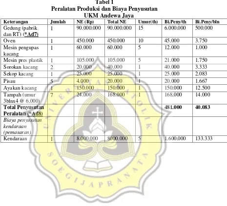 Tabel 1 Peralatan Produksi dan Biaya Penyusutan 
