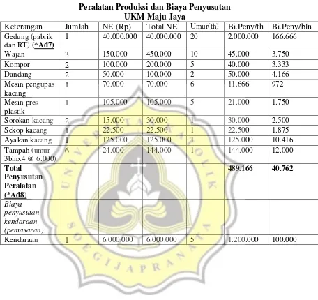Tabel 3 Peralatan Produksi dan Biaya Penyusutan 