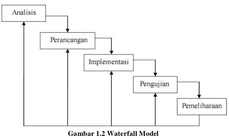 Gambar 1.2 Waterfall Model 