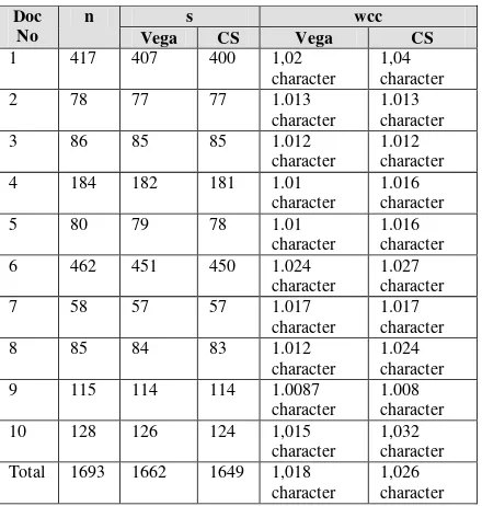Table 3 The number of words and stems that differ 