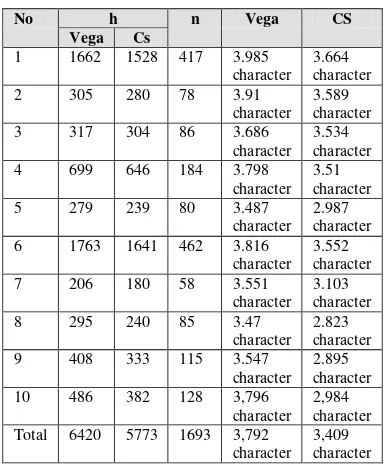 Table 4 The mean number of characters removed in forming stems 