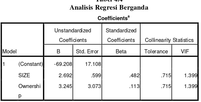 Tabel 4.4 Analisis Regresi Berganda 