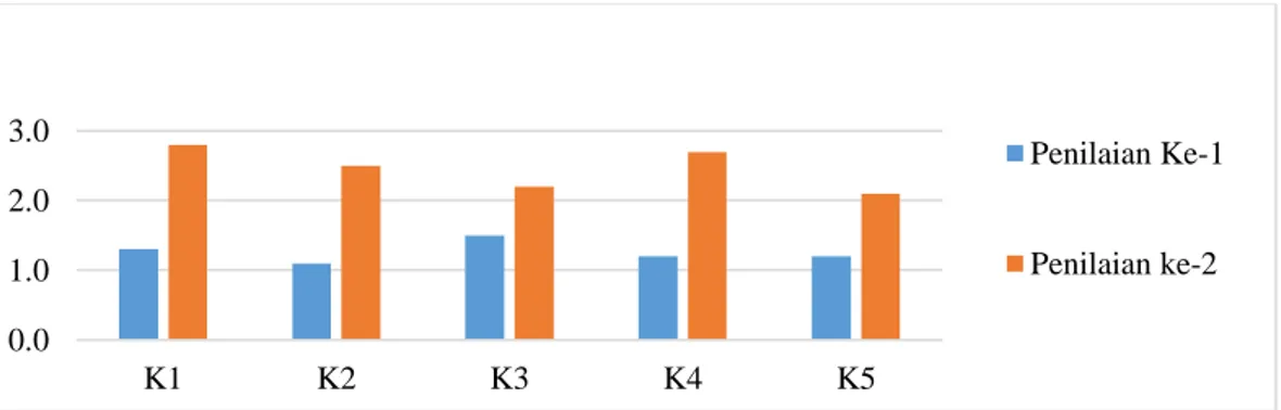 Gambar 4. Peningkatan kecakapan Sosial  Keterangan :  K1 = Mengajukan Pertanyaan  K2 = Mengemukakan pendapat  K3 = Presentasi lisan  K4 = Menjawab pertanyaan   K5 = Bekerja sama  