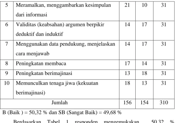 Tabel  2  Rekapitulasi Hasil Angket Integrasi Communication (Komunikasi)  dalam Pembelajaran Matematika dengan STEAM  Kelas VIII B 