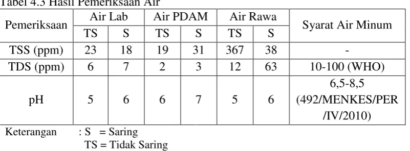 Tabel 4.3 Hasil Pemeriksaan Air  