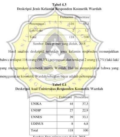 Tabel 4.3 Deskripsi Jenis Kelamin Responden Kosmetik Wardah 