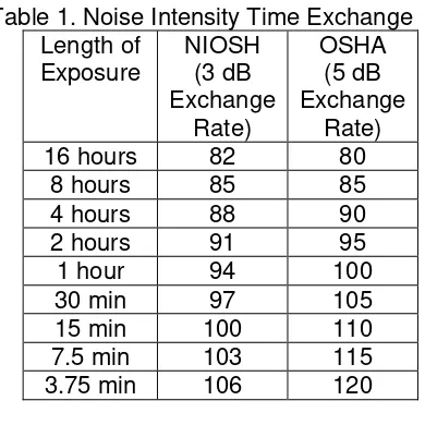 Table 1. Noise Intensity Time Exchange 