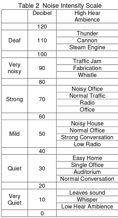 Table 2  Noise Intensity Scale 