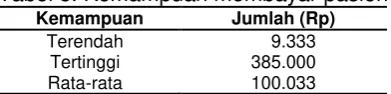 Tabel 5. Kemampuan membayar pasien 