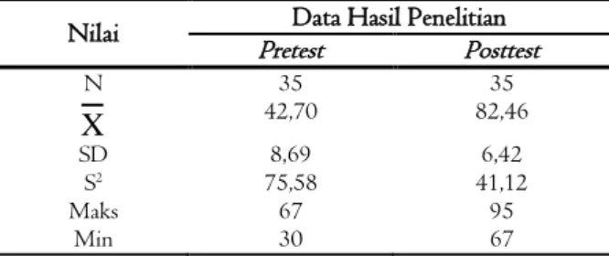 Tabel 1 .  Hasil Ketercapaian KKM pasca treatment  Nilai  Pretest  Data Hasil Penelitian  Posttest 