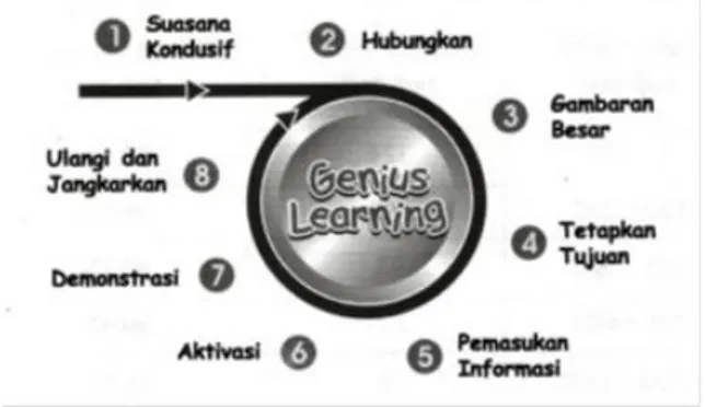 Gambar 1. Tahapan Genius Learning Strategy   (Sumber : Gunawan, 2012:334) 