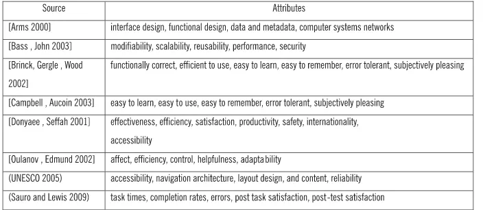 TABEL 1 ATTRIBUTES OF WEB USABILITY