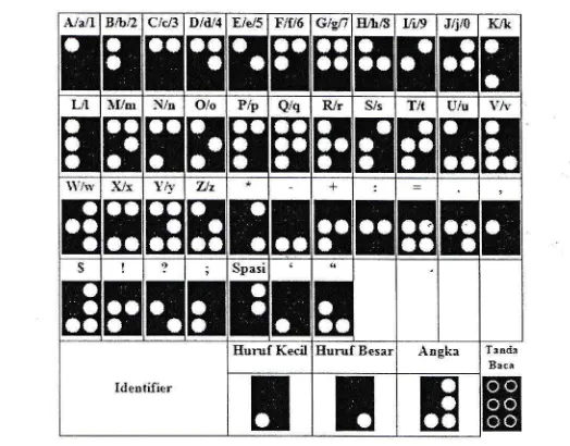 Gambar 1. Konversi huruf latin ke kode Braille.