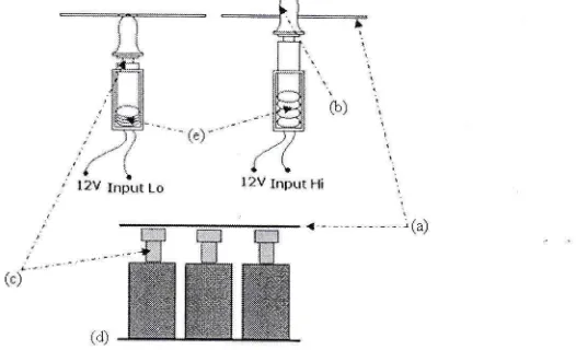 Gambar 5. (a) Penyangga atas, (b) tombol, (c) shaft, (d) penyangga bawah dan (e) pegas.